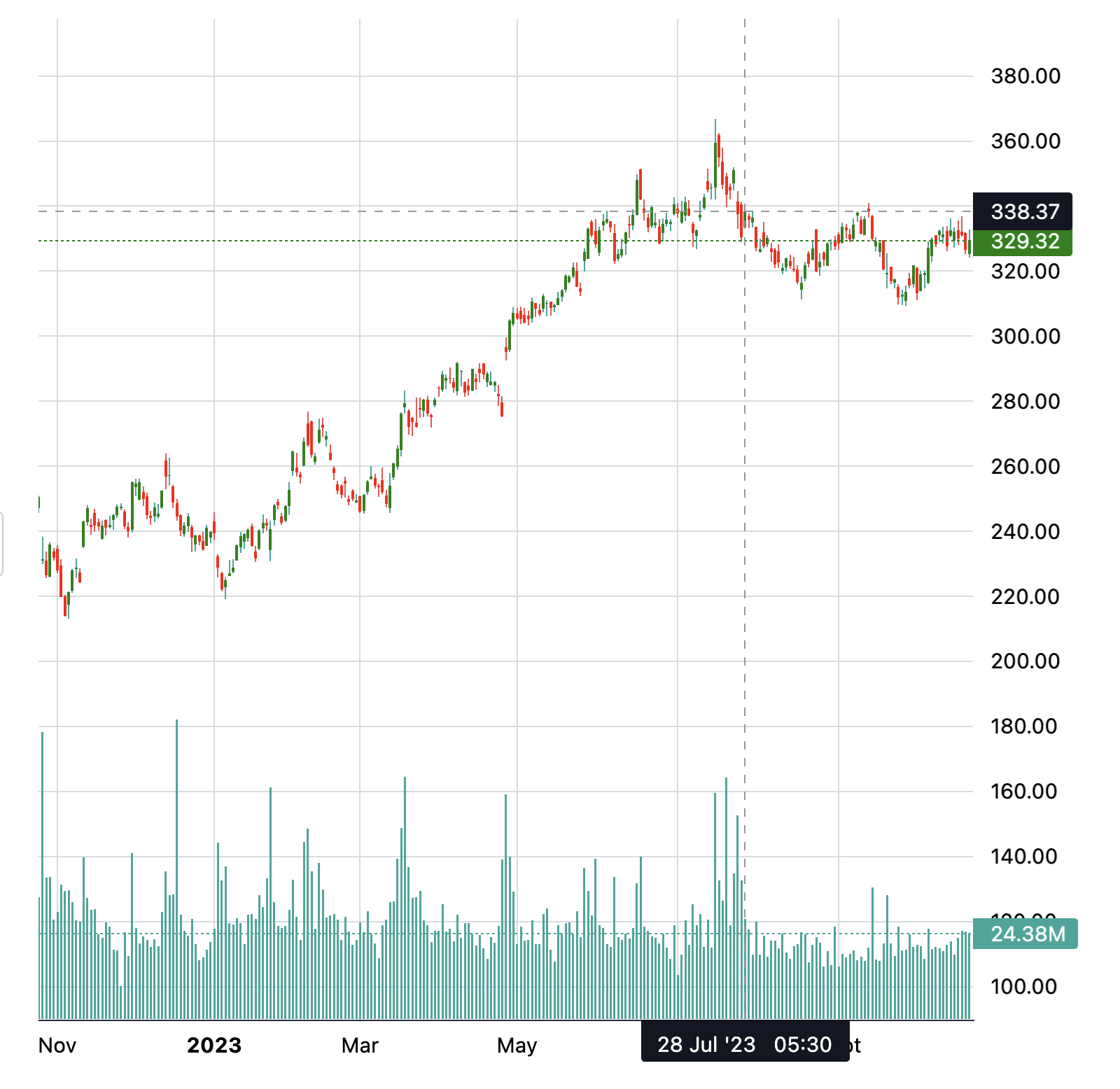 MSFT stock price drop 2